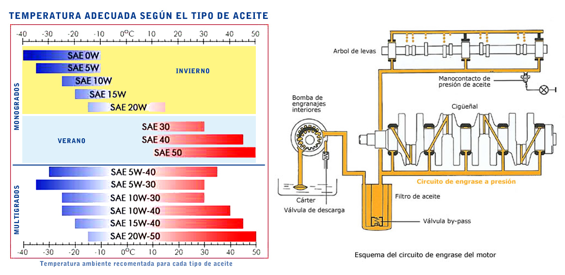 Cuadro de uso recomendado de tipos de aceite según temperatura